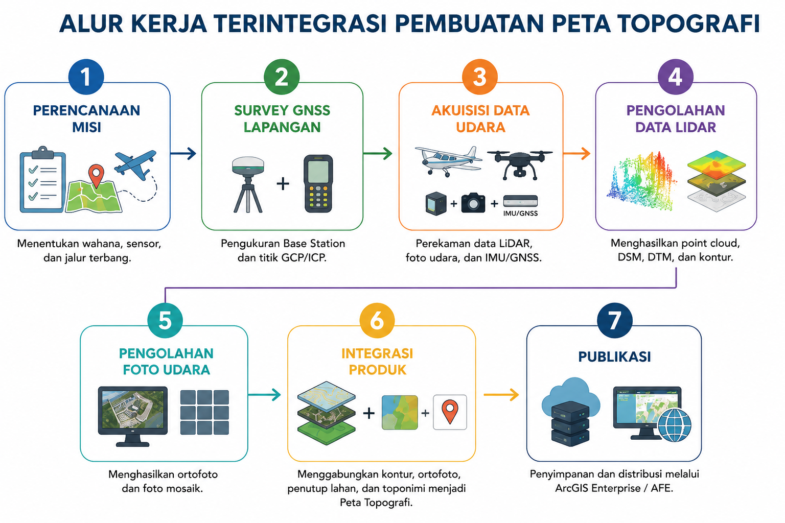 Alur kerja terintegrasi pembuatan Peta Topografi
